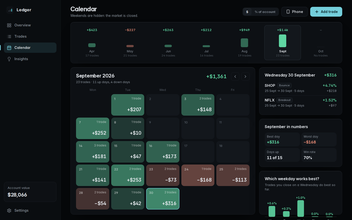 The journal on a computer: the calendar, a day's trades and the best weekday